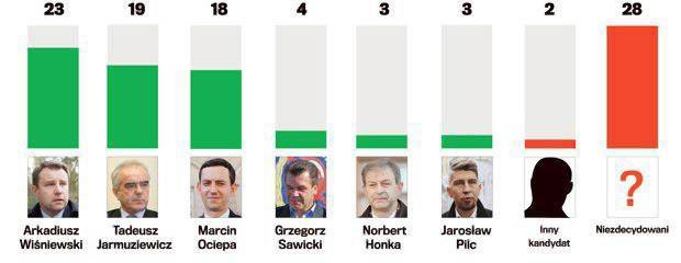 Sondaż dla GW